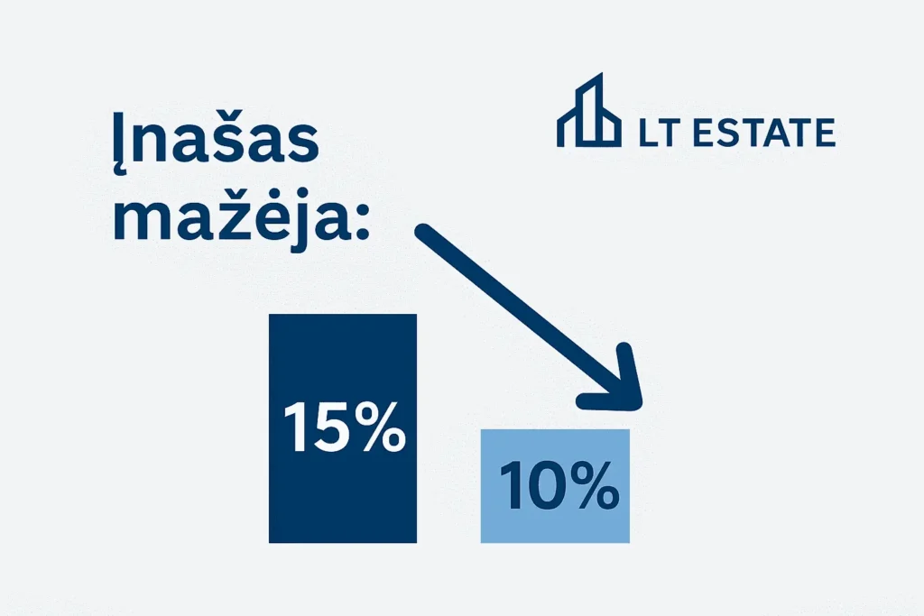 Būsto įnašas Lietuvoje mažėja iki 10 % – nauja galimybė pirkėjams